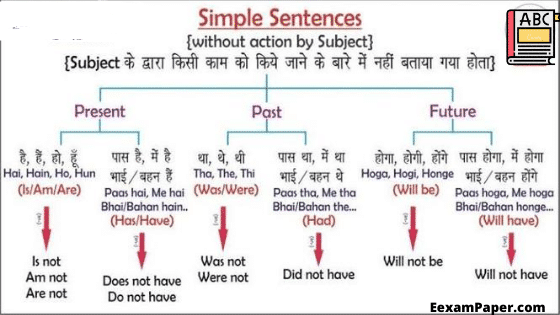 Tense chart, tense chart in hindi, tense in hindi, tense hindi to english